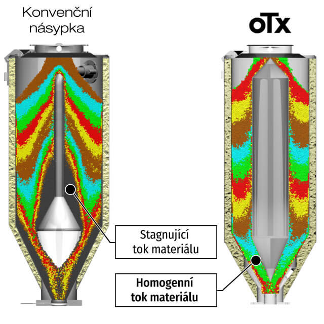 Conventional vs OTX